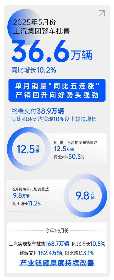 上海、上汽與上量
