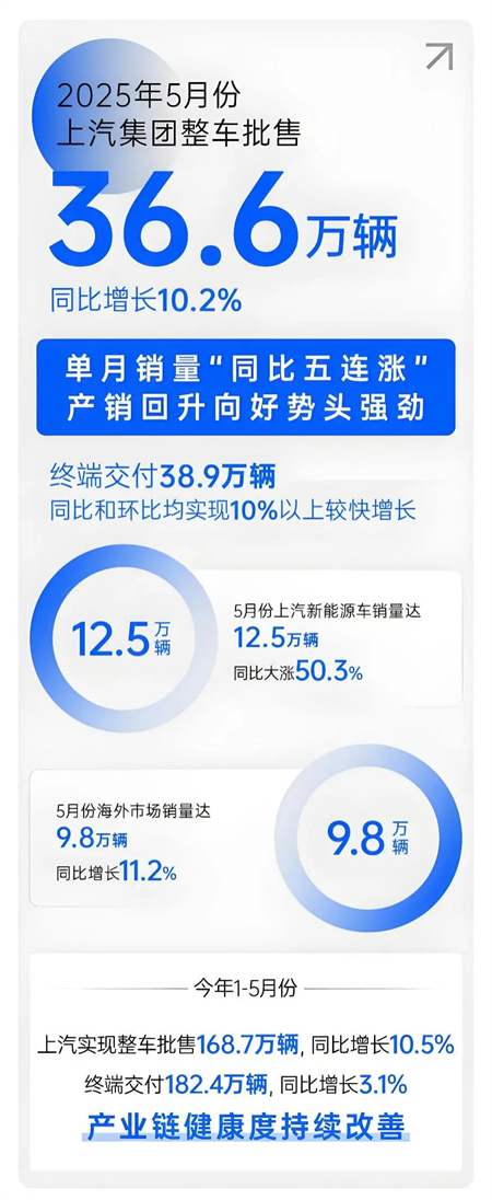 上汽五月：增長的不止是銷量，更是信心